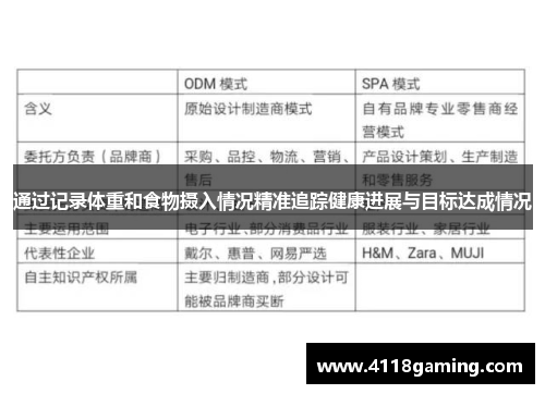 通过记录体重和食物摄入情况精准追踪健康进展与目标达成情况